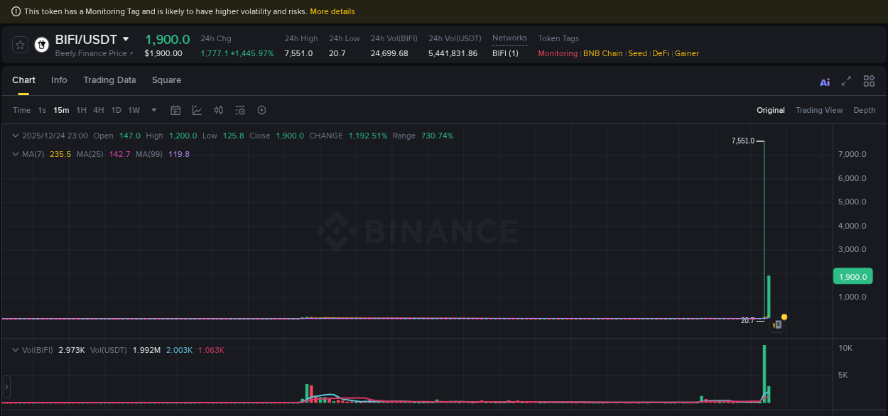 Detailed analysis of BIFI's price surge on Binance, 24 December 2025, 23:02