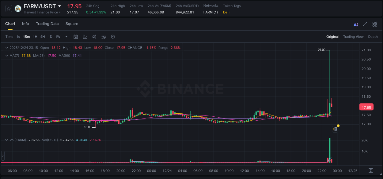 Binance trading data for FARM pump, 24 December 2025, 23:03