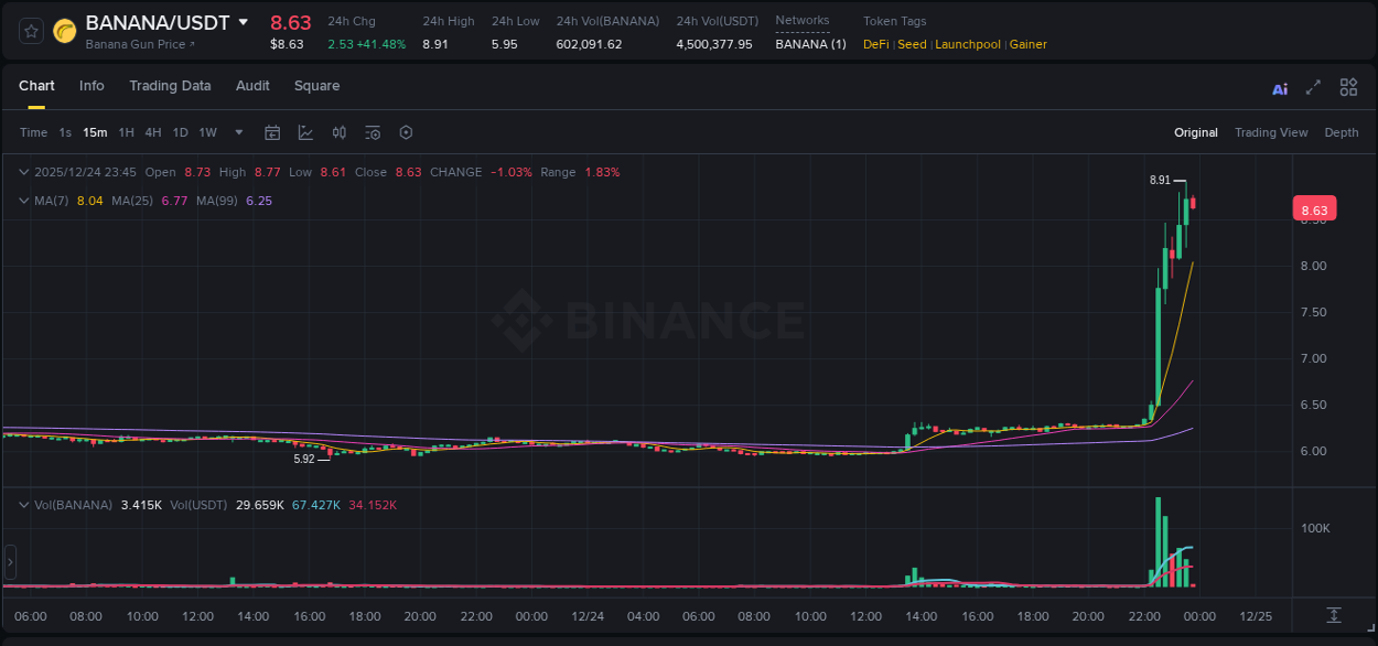 Market trend analysis: BANANA pump on Binance at 24 December 2025, 23:44
