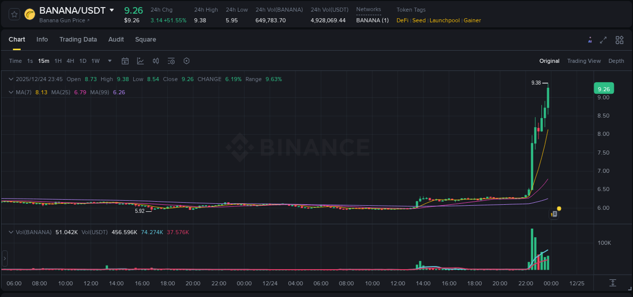 Trading data insight: BANANA pump report from Binance, 24 December 2025, 23:55