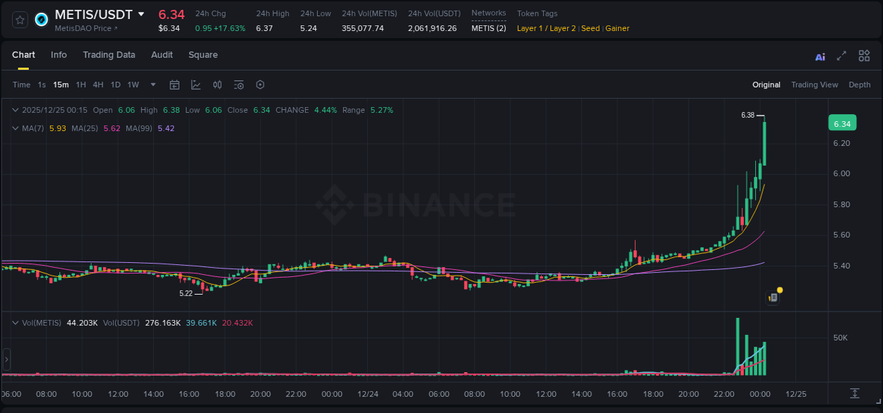 Crypto price movement update: METIS on Binance, 25 December 2025, 00:16