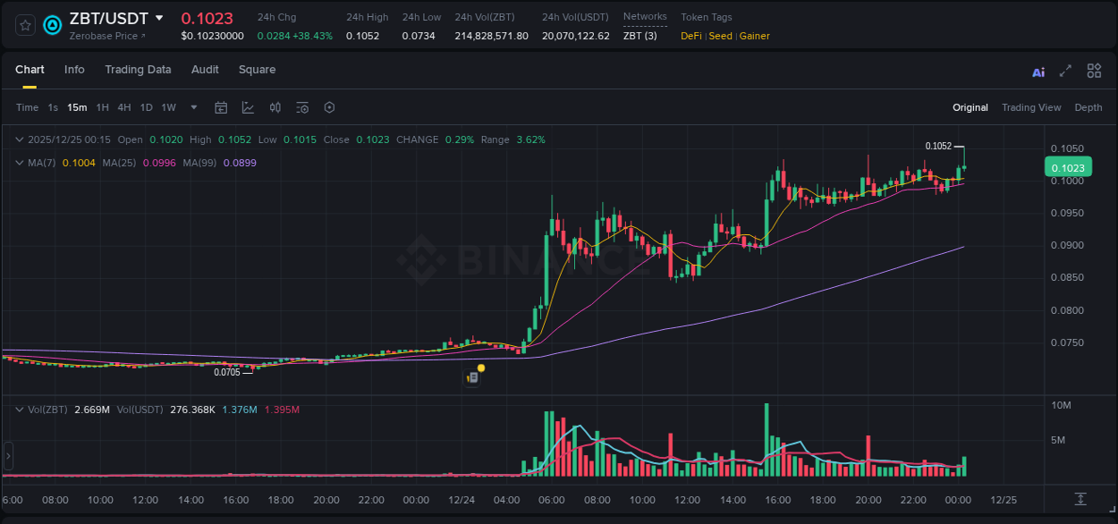 Binance pump statistics for ZBT at 25 December 2025, 00:21