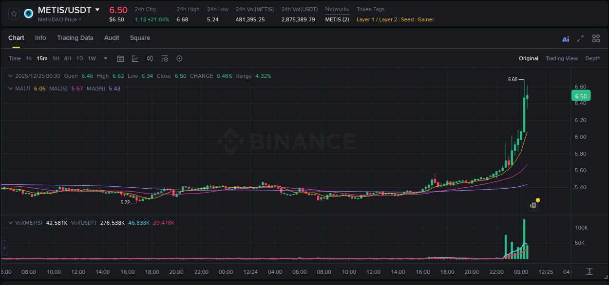 Live report of METIS pump on Binance, 25 December 2025, 00:27