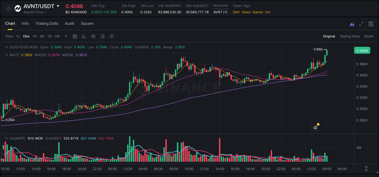 AVNT price surge report from Binance, timestamp: 25 December 2025, 04:04