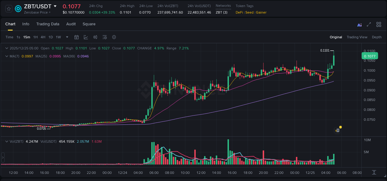 Binance pump report for ZBT on 25 December 2025, 05:13