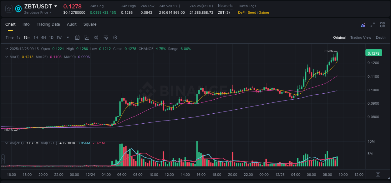Binance trading report for ZBT pump, 25 December 2025, 09:27