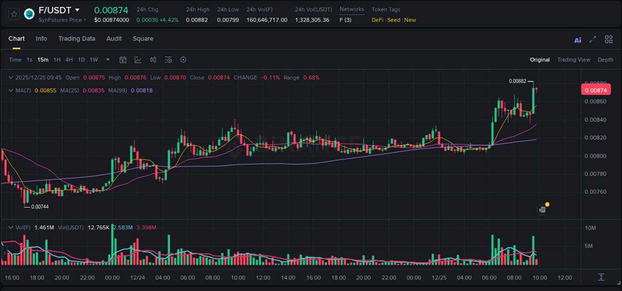 Trading insight: F pump report from Binance, 25 December 2025, 09:43
