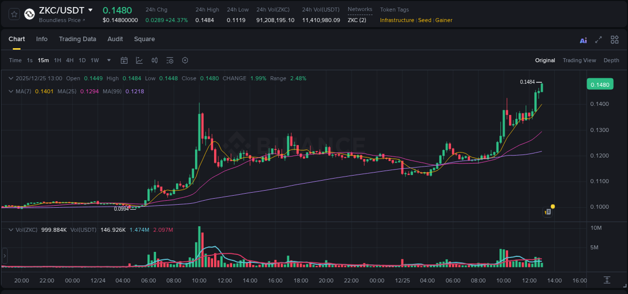 Market movement report: ZKC on Binance at 25 December 2025, 13:02