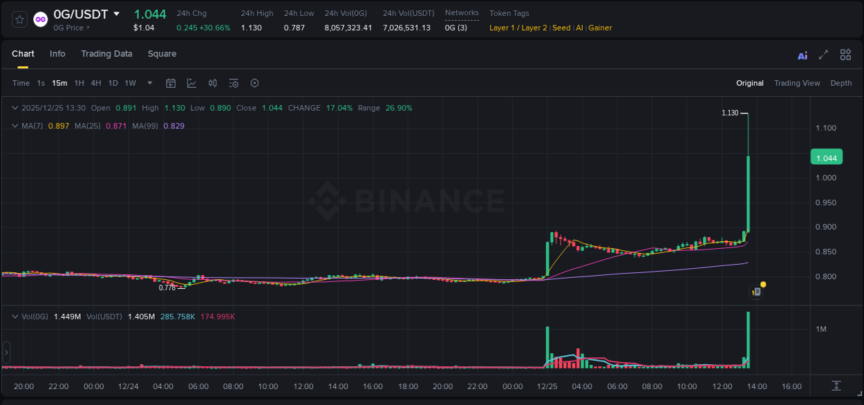 Crypto pump analytics for 0G on Binance, 25 December 2025, 13:39