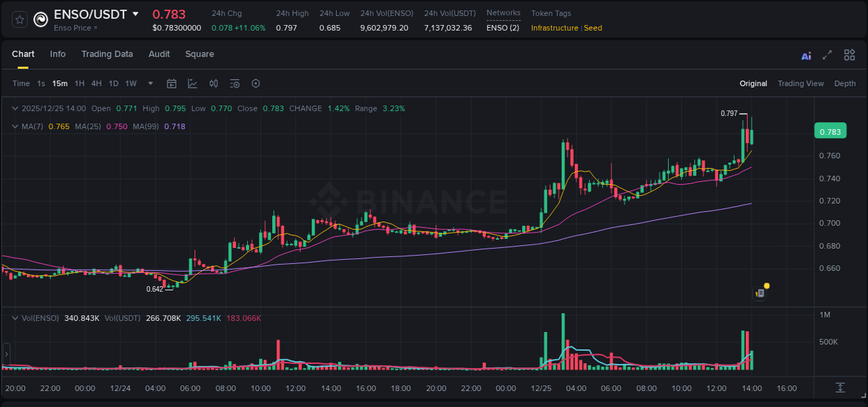 ENSO trading report showing pump trends on Binance, 25 December 2025, 13:46