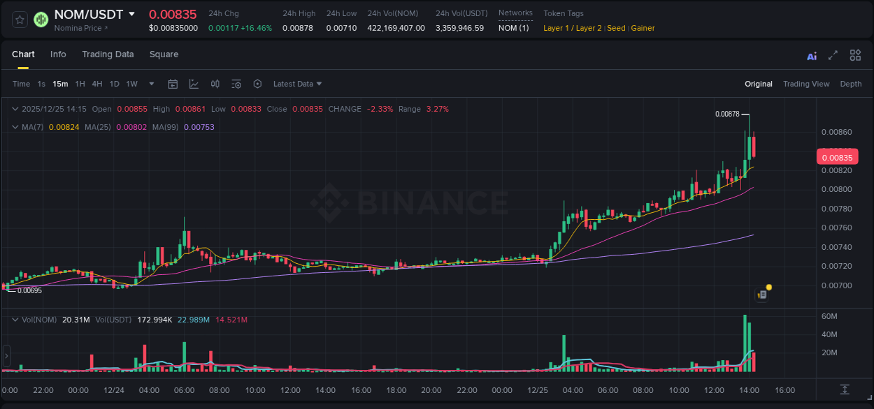 Binance pump overview for NOM, captured at 25 December 2025, 14:03