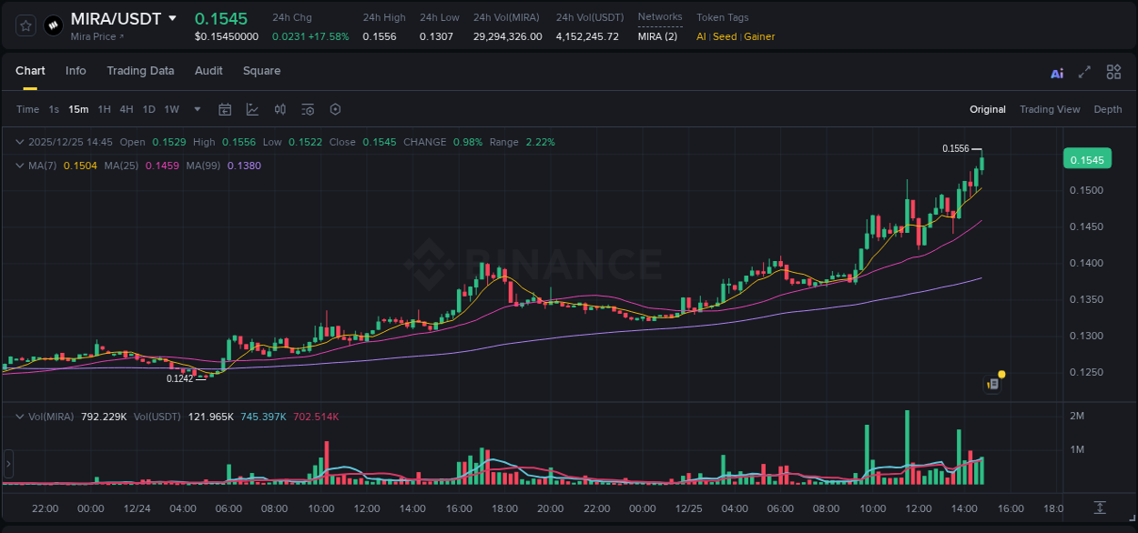 Crypto market report: MIRA pump on Binance, 25 December 2025, 14:07