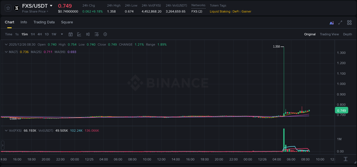 Detailed report of FXS's pump on Binance at 26 December 2025, 08:37