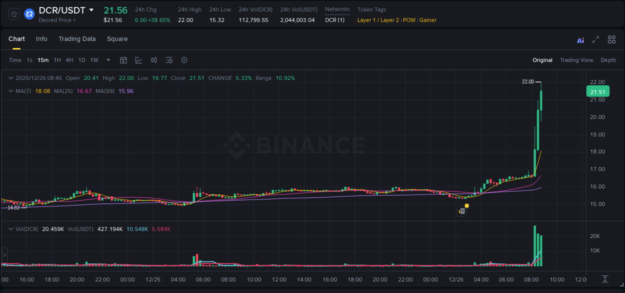 Crypto pump report: DCR on Binance, 26 December 2025, 08:58