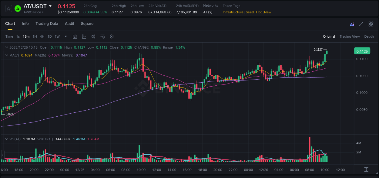 Trading insight: AT pump report from Binance, 26 December 2025, 10:22