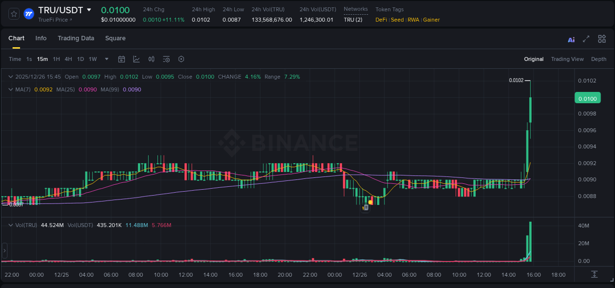 Binance pump data for TRU at 26 December 2025, 15:56
