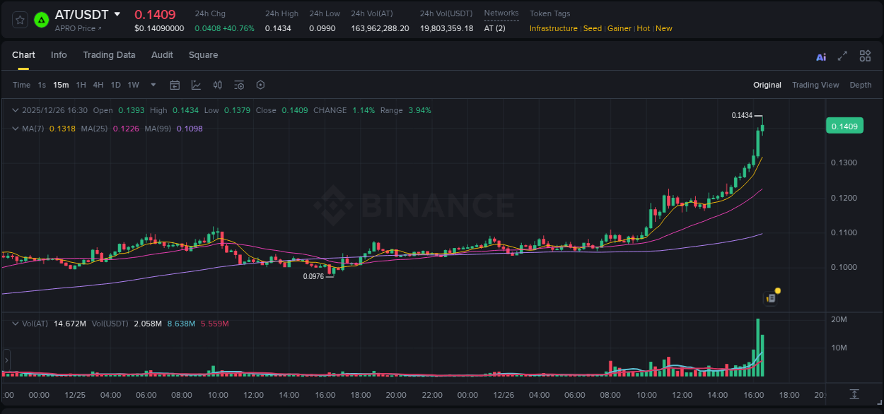 Binance exchange pump report for AT, 26 December 2025, 16:26