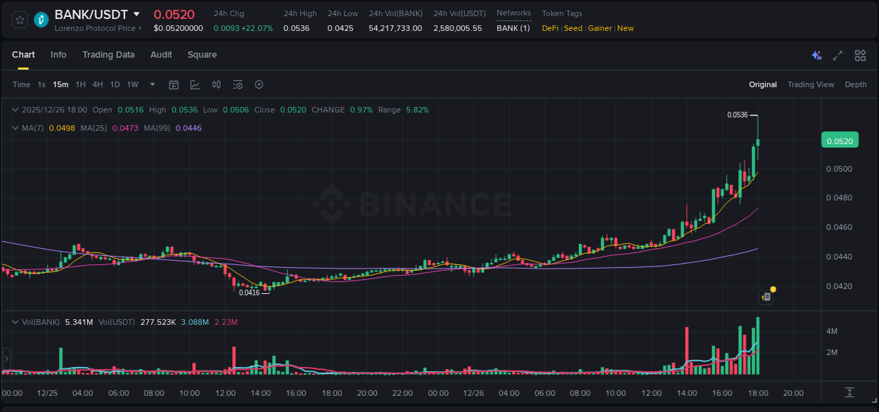 Analysis of BANK pump activity on Binance at 26 December 2025, 18:07