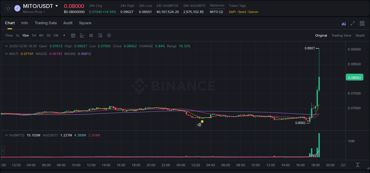 MITO trading report showing pump trends on Binance, 26 December 2025, 18:37