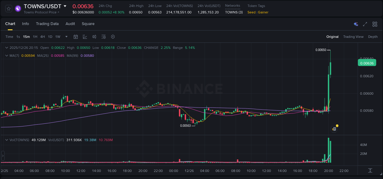 Binance pump overview for TOWNS, captured at 26 December 2025, 20:17