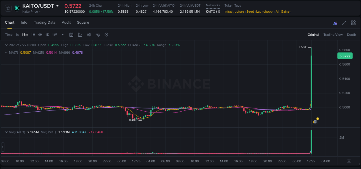 KAITO price surge report from Binance, timestamp: 27 December 2025, 02:06