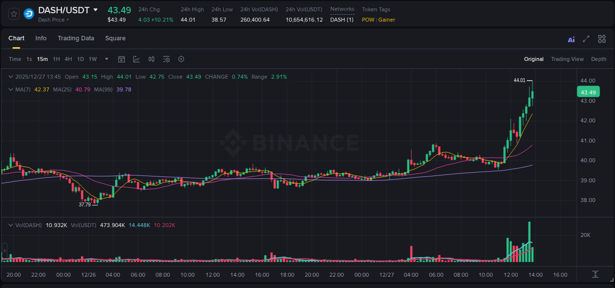 Market analysis: DASH pump on Binance at 27 December 2025, 13:50