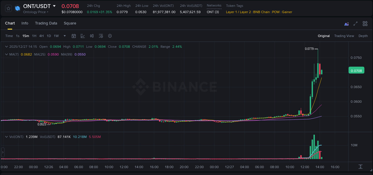 Crypto market update: ONT pump on Binance, 27 December 2025, 13:53