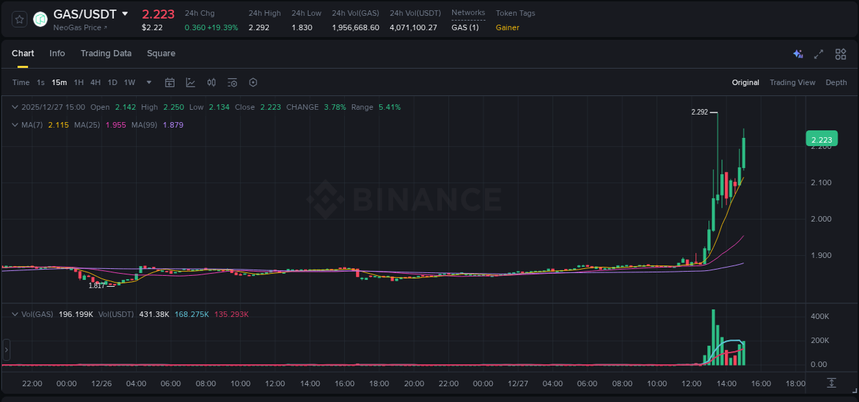 Binance pump data for GAS at 27 December 2025, 15:12