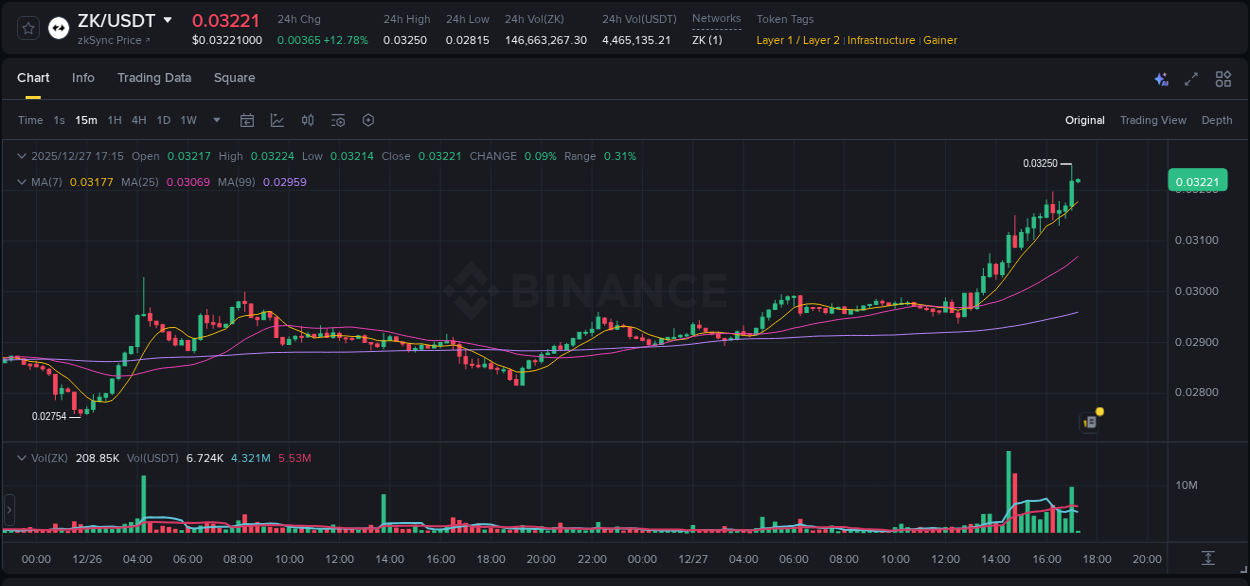 Crypto trading report: ZK pump on Binance, 27 December 2025, 17:02