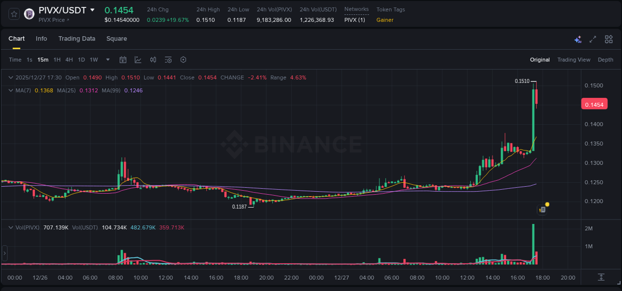 Binance exchange pump report for PIVX, 27 December 2025, 17:24