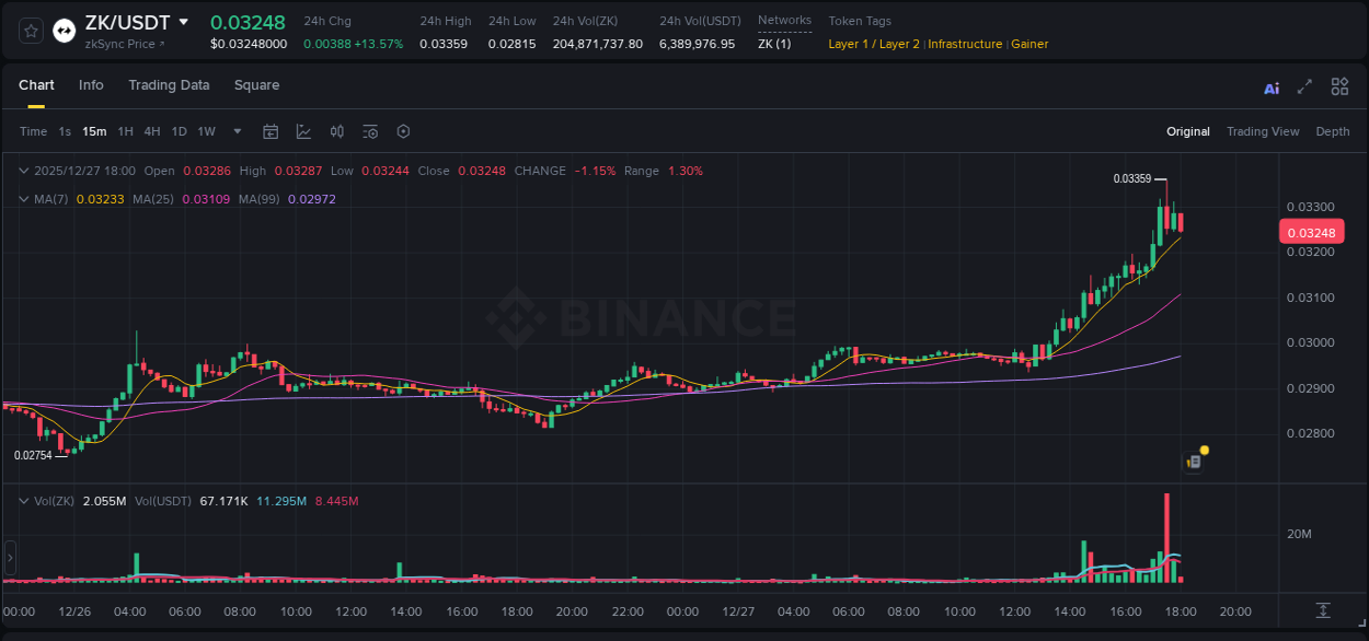 Crypto pump analytics for ZK on Binance, 27 December 2025, 17:31