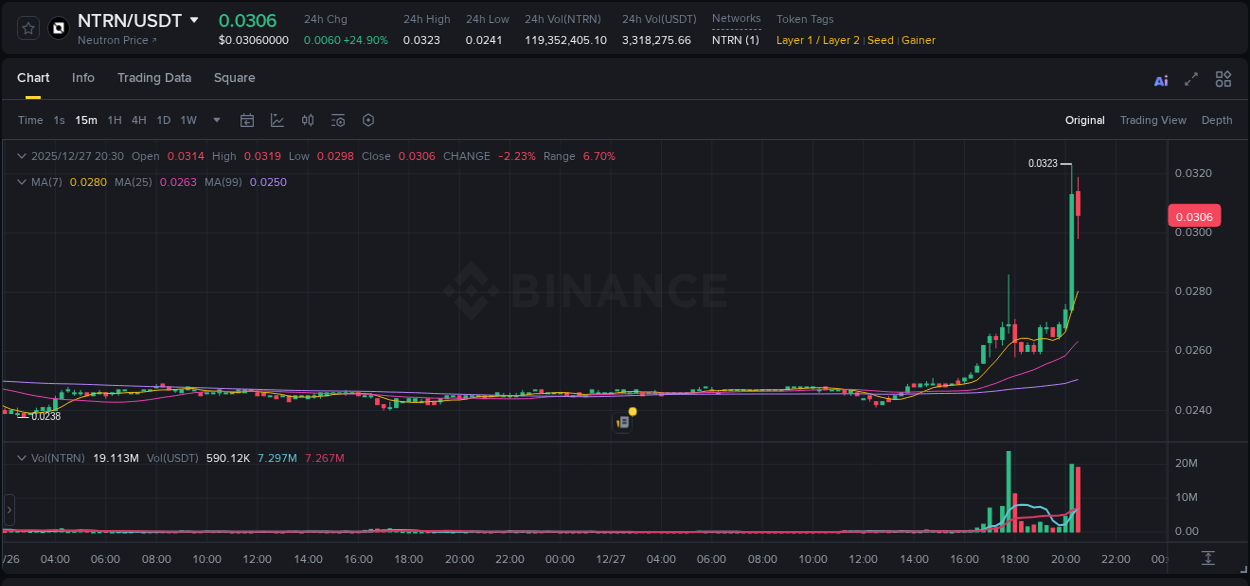 NTRN trading report showing pump trends on Binance, 27 December 2025, 20:28