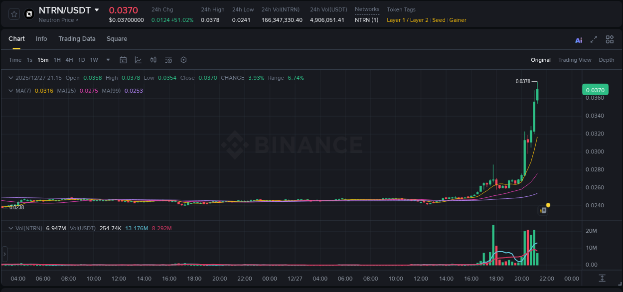 Binance pump overview for NTRN, captured at 27 December 2025, 21:17