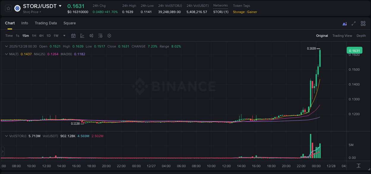 Market trend analysis: STORJ pump on Binance at 28 December 2025, 00:40
