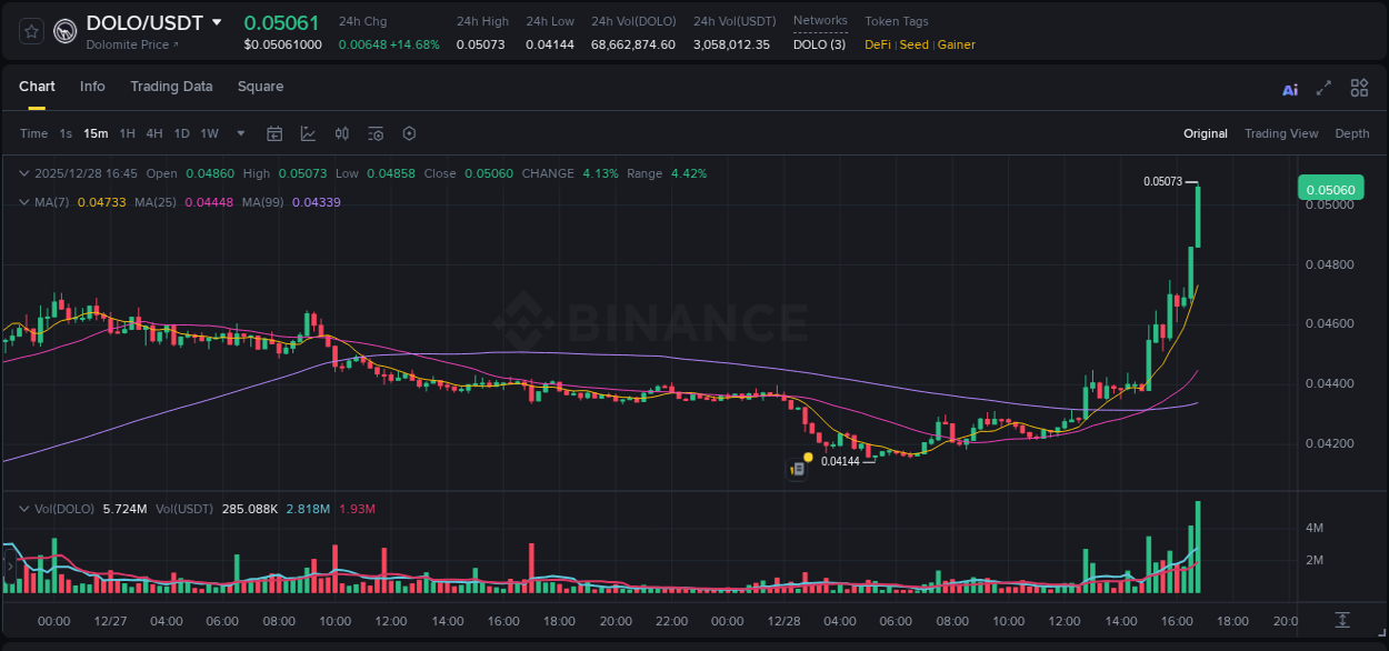 Detailed report of DOLO's pump on Binance at 28 December 2025, 16:48