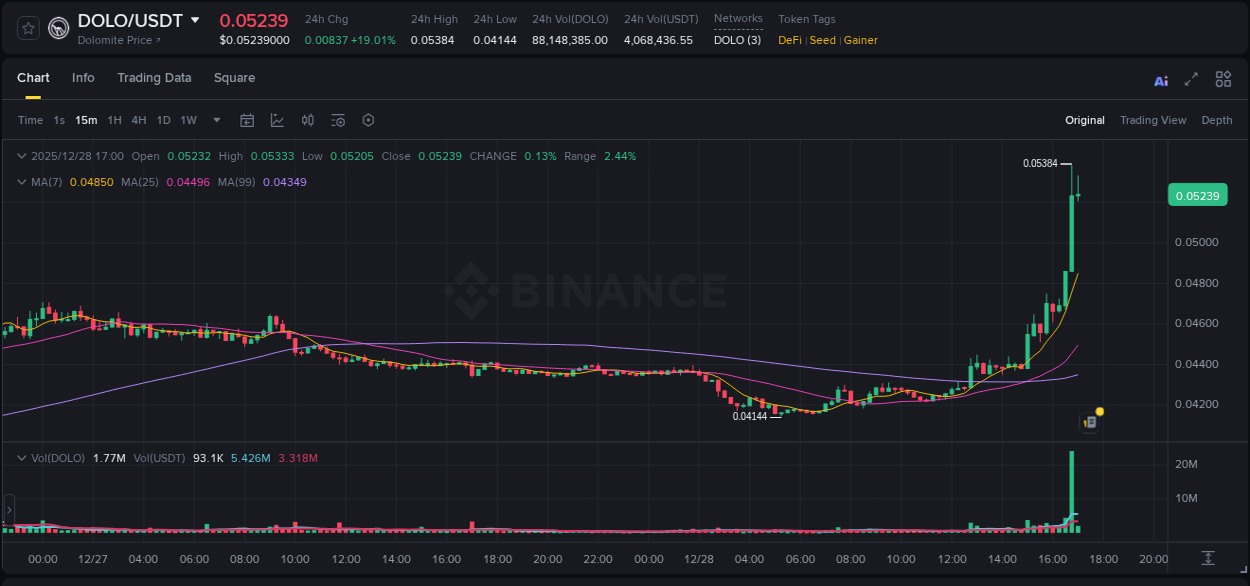 Crypto pump report: DOLO on Binance, 28 December 2025, 16:56