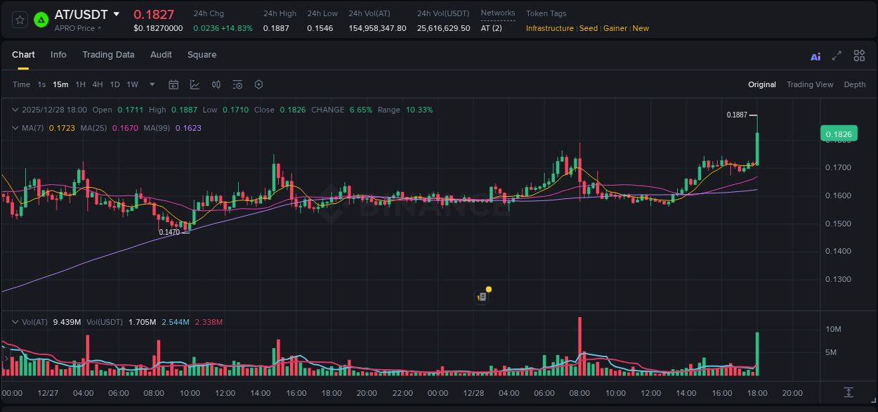 Binance trading report for AT pump, 28 December 2025, 18:13