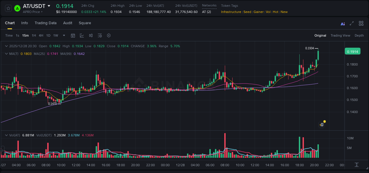 Market analysis: AT pump on Binance at 28 December 2025, 20:40