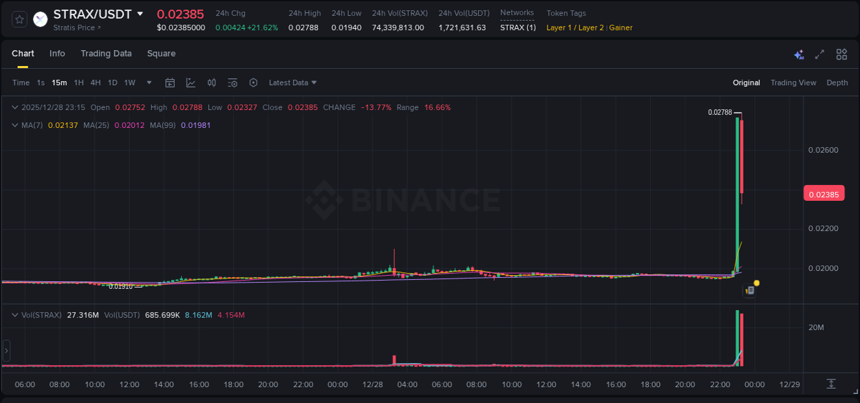 Real-time report of STRAX pump on Binance, 28 December 2025, 23:13