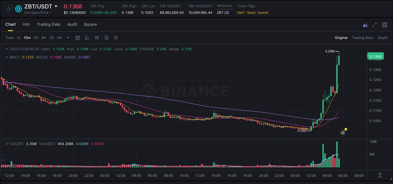 Binance pump report for ZBT on 29 December 2025, 05:29