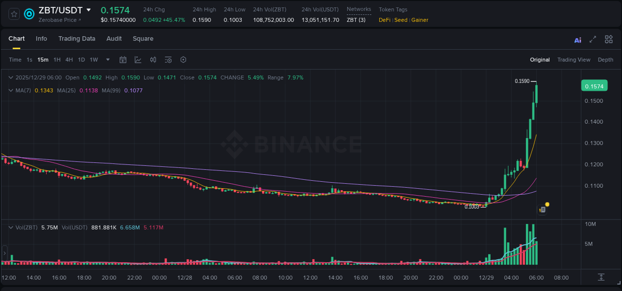 Crypto pump report: ZBT on Binance, 29 December 2025, 06:05