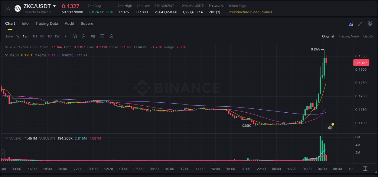 Market analysis: ZKC pump on Binance at 29 December 2025, 06:26