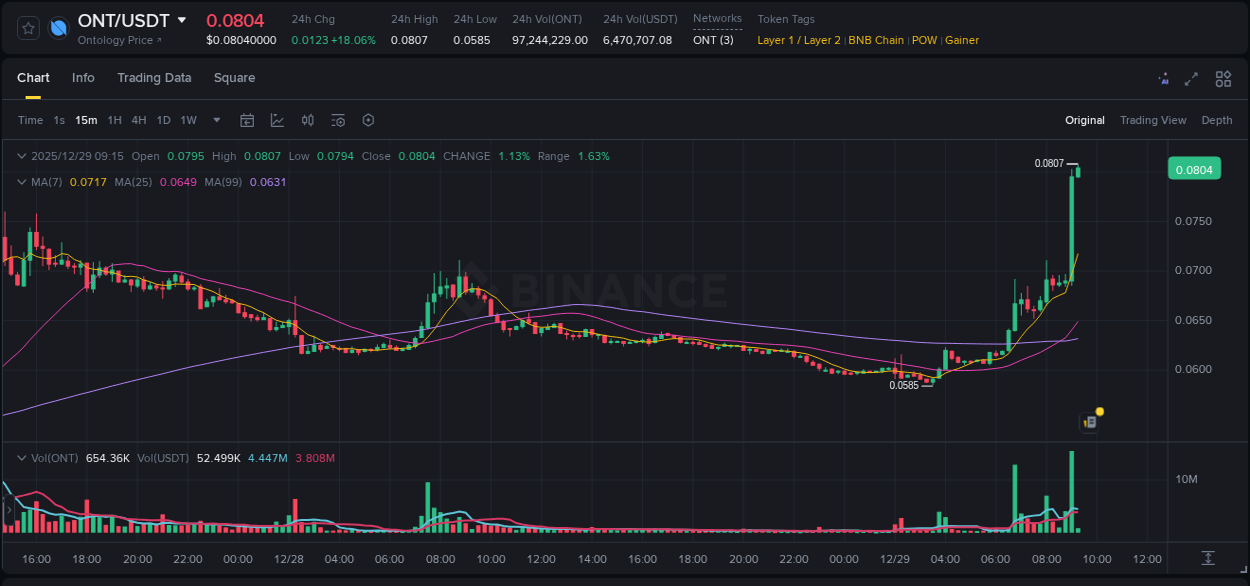Real-time report of ONT pump on Binance, 29 December 2025, 09:07