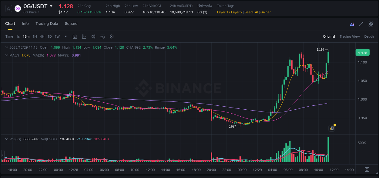 Crypto trading report: 0G pump on Binance, 29 December 2025, 11:22