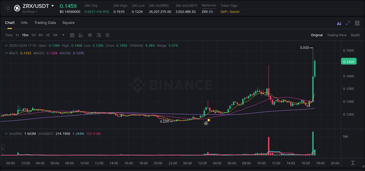 Binance exchange pump report for ZRX, 29 December 2025, 17:19