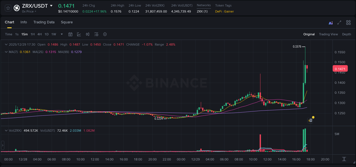 Market movement report: ZRX on Binance at 29 December 2025, 17:24