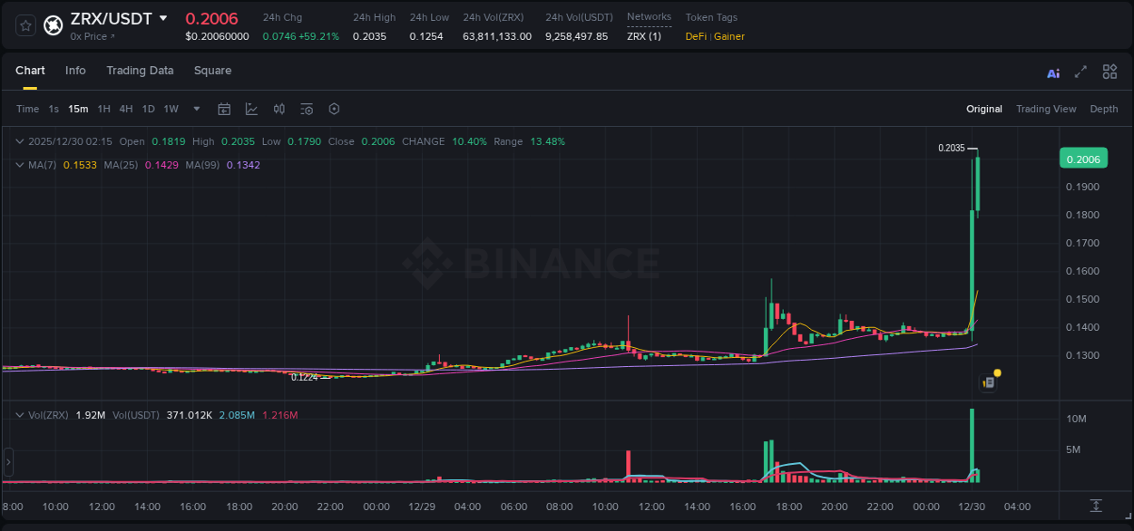 ZRX price surge report from Binance, timestamp: 30 December 2025, 02:10