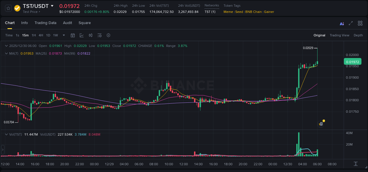 Binance pump report for TST on 30 December 2025, 06:10