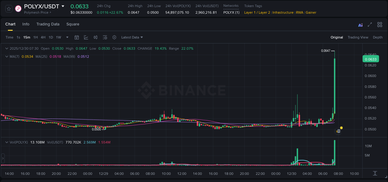 Detailed report of POLYX's pump on Binance at 30 December 2025, 07:42