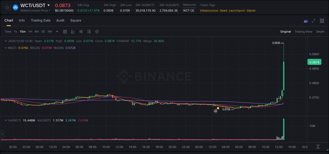 Market analysis: WCT pump on Binance at 30 December 2025, 12:58